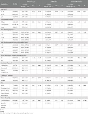 Knowledge, attitudes, and support needs of obstetric and gynecological nurses and midwives toward perinatal mental health disorders screening in Central China: a multicenter cross-sectional survey